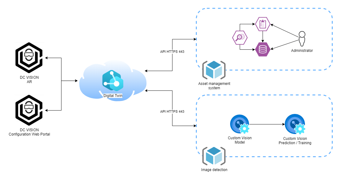 DC Vision's API-based data integration streamlining asset inventory management by consolidating IT asset data.